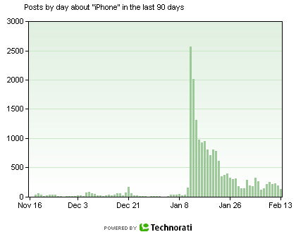 Technorati chart of iPhone mentions in blogs